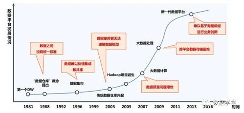 大数据时代,如何进行数据治理