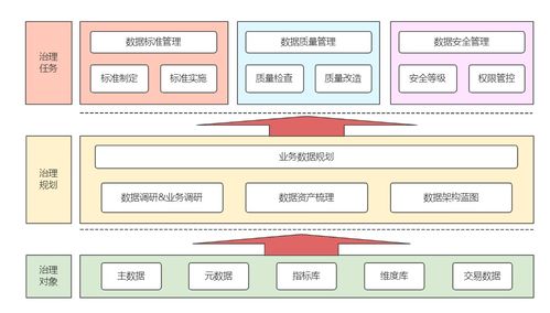 数据治理宝典 从0 1搭建企业级数据治理体系