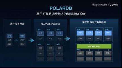 阿里云发布自研商用关系型数据库POLARDB_大资讯_云大数据_IT产品和服务_赛迪网
