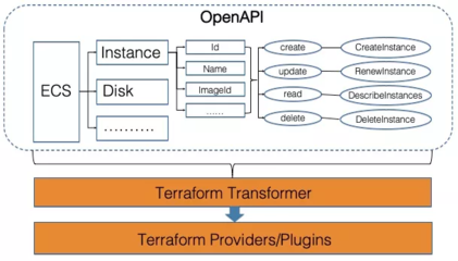 深入理解云计算OpenAPI体系