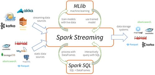 2021年大数据Spark 三十四 Spark Streaming概述