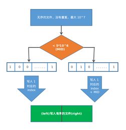 海量数据处理 重新思考排序2