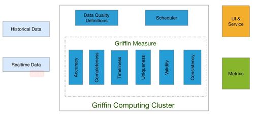 数据治理核心保障数据质量监控开源项目Apache Griffin分享
