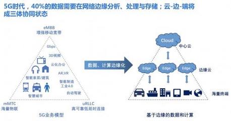 5G时代海量数据要在边缘端处理 百度智能云BEC助力新基建