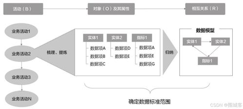 数据治理 数据标准管理