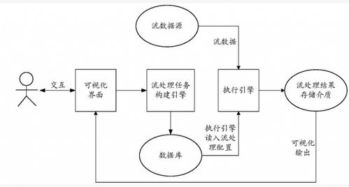 实时业务需求和数据处理要求的满足 流处理的能力