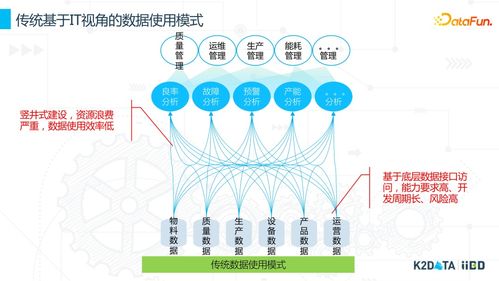 工业数据治理和数据资源化思考与实践