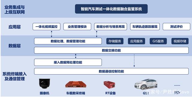 「聚焦科技」智能汽车测试一体化数据融合监管系统