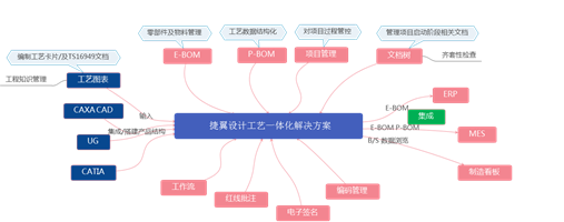 PLM协同管理