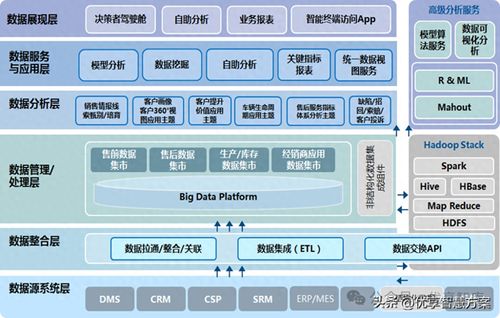 大数据平台应用功能蓝图 大数据平台数据治理解决方案