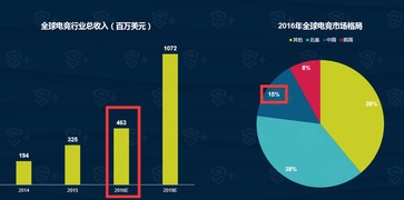 原创 中国电竞玩家已超1.7亿,电竞游戏付费率高于平均水平 data eye s 2016中国移动电竞报告解读