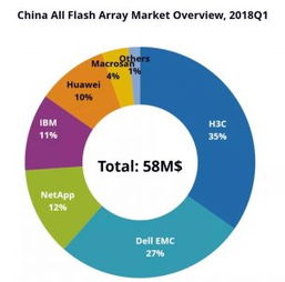 idc发布中国全闪存存储市场报告,本土服务商占了半壁江山